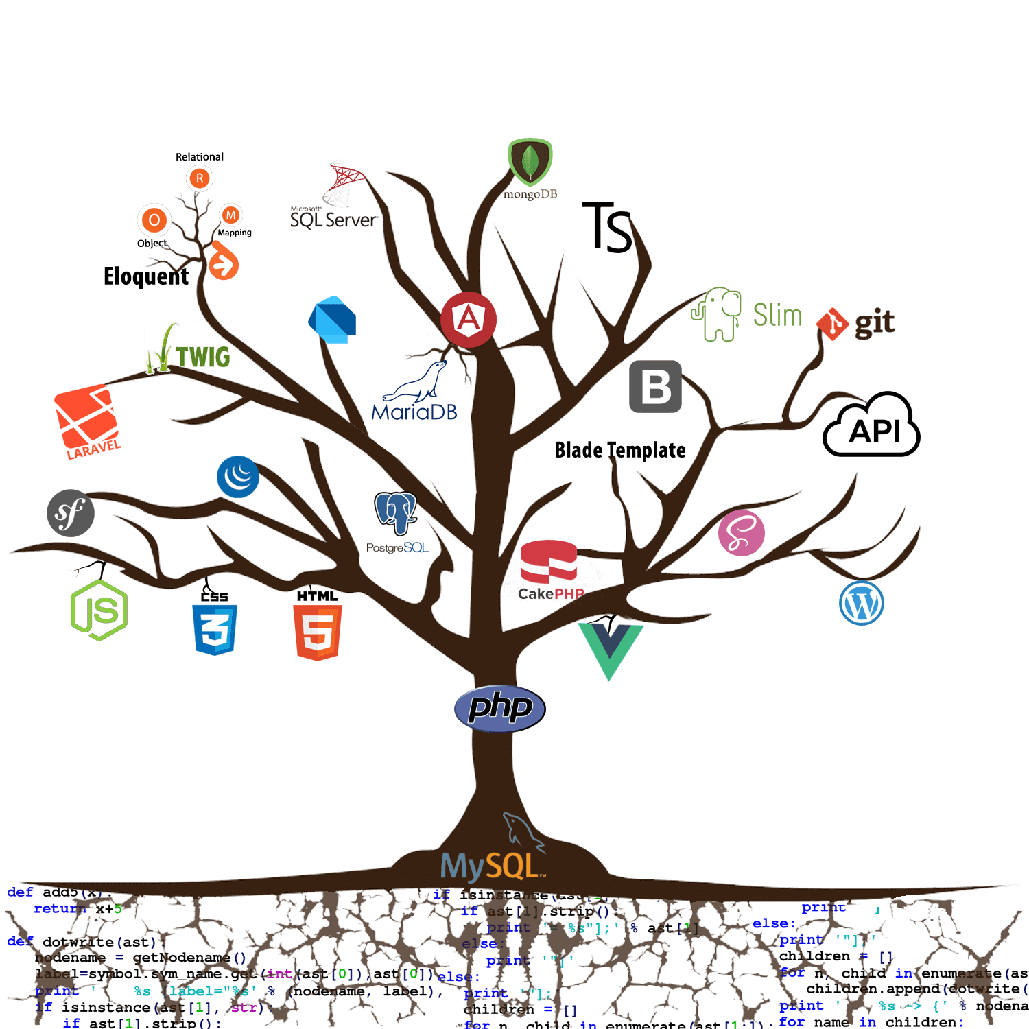 thatsend-development-tree