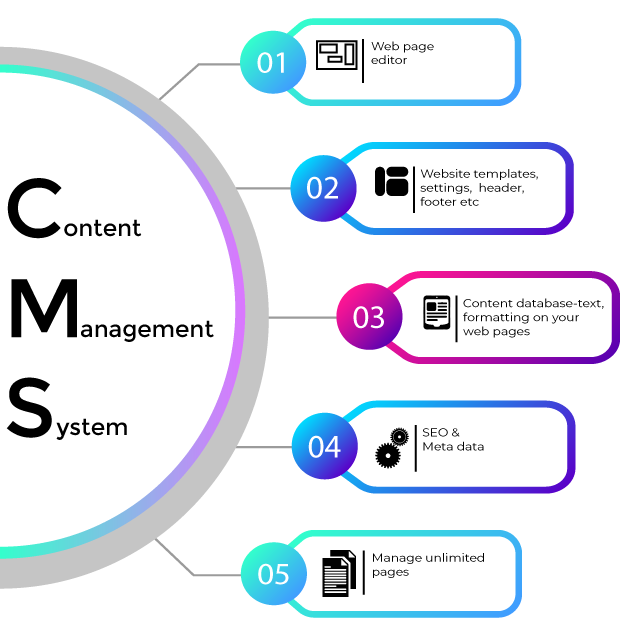 Content Management System for real estate website